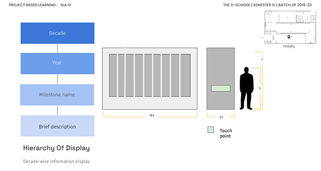 A presentation slide about Decade wise information display